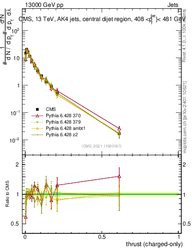 Plot of j.thrust.c in 13000 GeV pp collisions