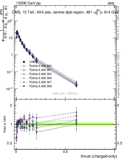Plot of j.thrust.c in 13000 GeV pp collisions