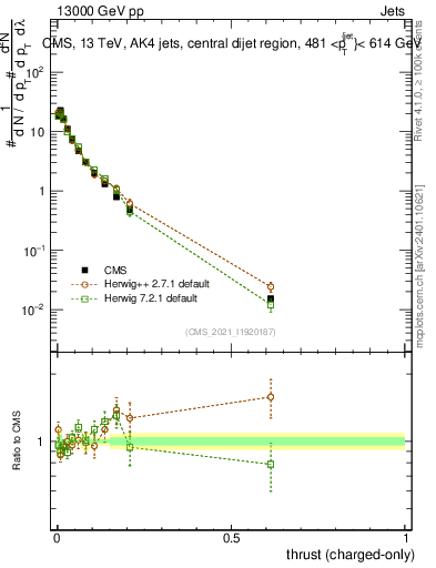 Plot of j.thrust.c in 13000 GeV pp collisions