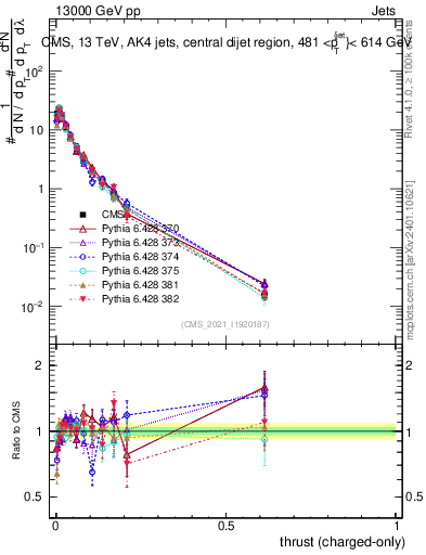 Plot of j.thrust.c in 13000 GeV pp collisions