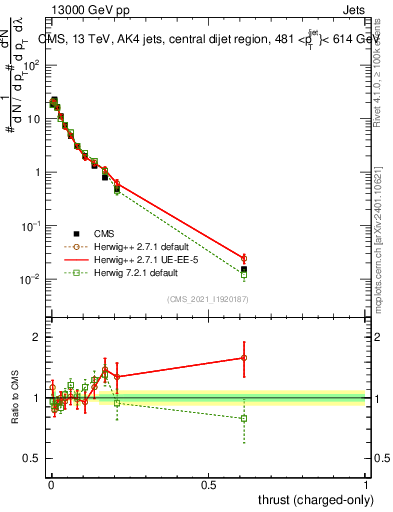 Plot of j.thrust.c in 13000 GeV pp collisions