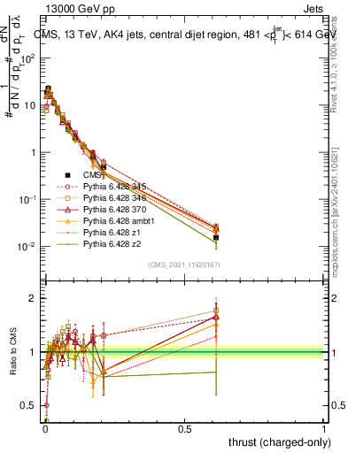 Plot of j.thrust.c in 13000 GeV pp collisions
