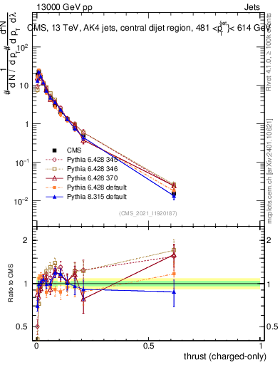 Plot of j.thrust.c in 13000 GeV pp collisions