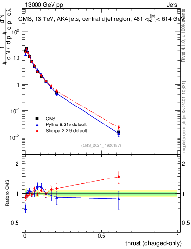 Plot of j.thrust.c in 13000 GeV pp collisions