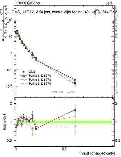 Plot of j.thrust.c in 13000 GeV pp collisions