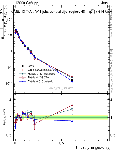 Plot of j.thrust.c in 13000 GeV pp collisions