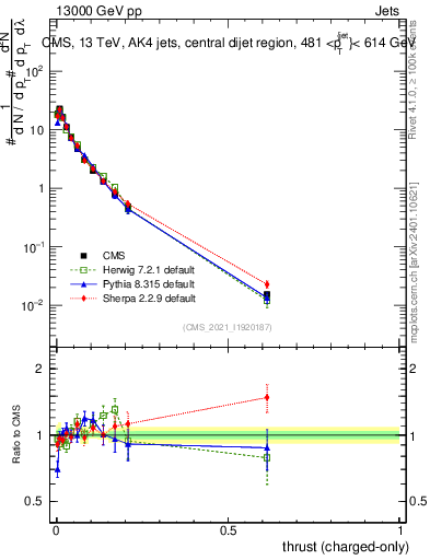 Plot of j.thrust.c in 13000 GeV pp collisions
