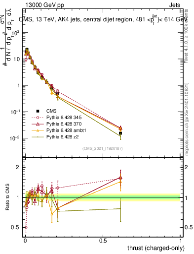 Plot of j.thrust.c in 13000 GeV pp collisions