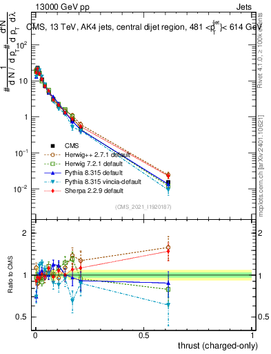 Plot of j.thrust.c in 13000 GeV pp collisions