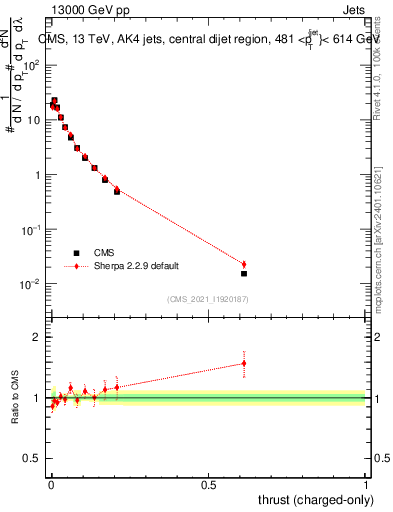 Plot of j.thrust.c in 13000 GeV pp collisions