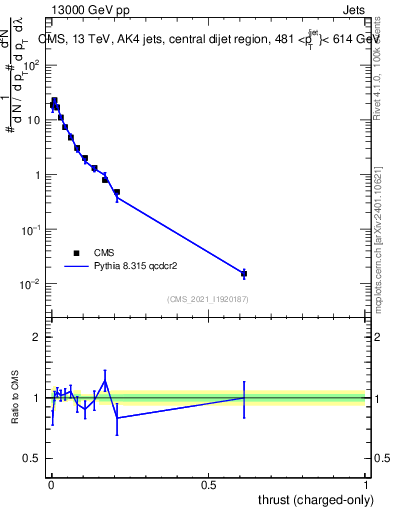 Plot of j.thrust.c in 13000 GeV pp collisions