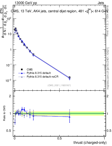 Plot of j.thrust.c in 13000 GeV pp collisions