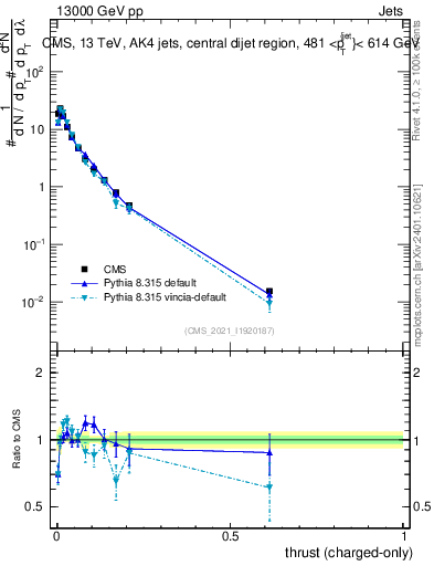 Plot of j.thrust.c in 13000 GeV pp collisions