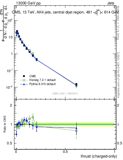 Plot of j.thrust.c in 13000 GeV pp collisions