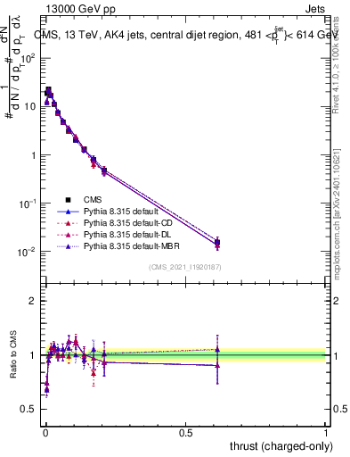 Plot of j.thrust.c in 13000 GeV pp collisions