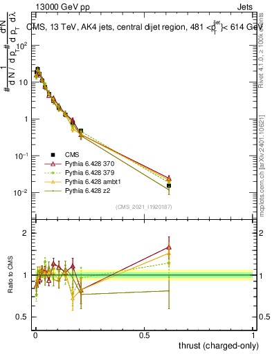 Plot of j.thrust.c in 13000 GeV pp collisions