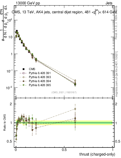 Plot of j.thrust.c in 13000 GeV pp collisions
