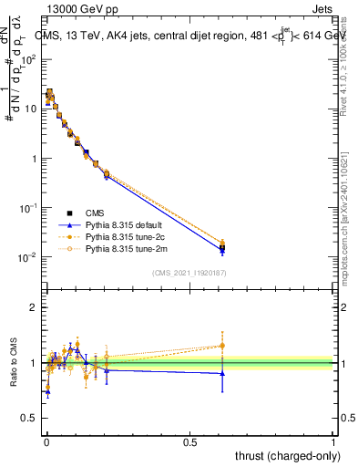 Plot of j.thrust.c in 13000 GeV pp collisions
