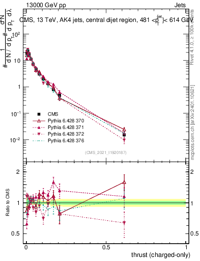 Plot of j.thrust.c in 13000 GeV pp collisions