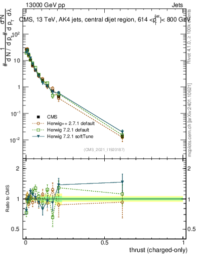 Plot of j.thrust.c in 13000 GeV pp collisions