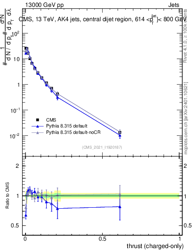 Plot of j.thrust.c in 13000 GeV pp collisions