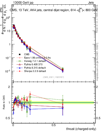 Plot of j.thrust.c in 13000 GeV pp collisions