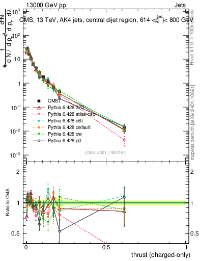 Plot of j.thrust.c in 13000 GeV pp collisions