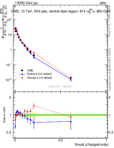 Plot of j.thrust.c in 13000 GeV pp collisions