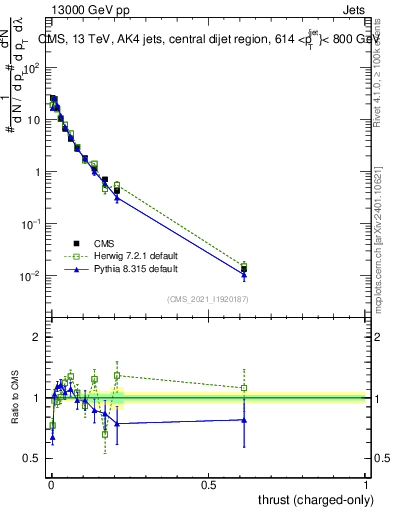 Plot of j.thrust.c in 13000 GeV pp collisions