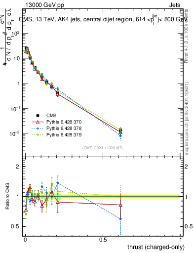 Plot of j.thrust.c in 13000 GeV pp collisions