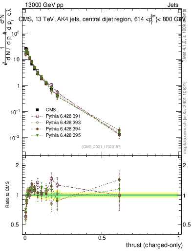 Plot of j.thrust.c in 13000 GeV pp collisions
