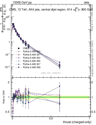 Plot of j.thrust.c in 13000 GeV pp collisions