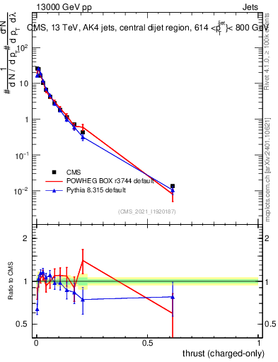Plot of j.thrust.c in 13000 GeV pp collisions