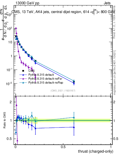 Plot of j.thrust.c in 13000 GeV pp collisions