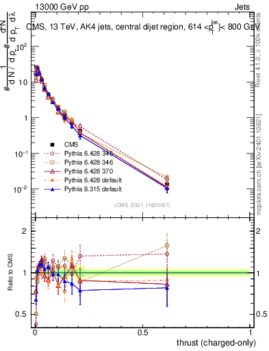 Plot of j.thrust.c in 13000 GeV pp collisions