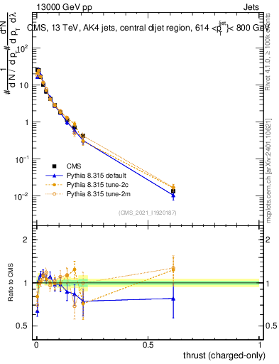 Plot of j.thrust.c in 13000 GeV pp collisions