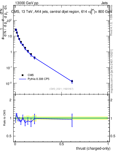 Plot of j.thrust.c in 13000 GeV pp collisions
