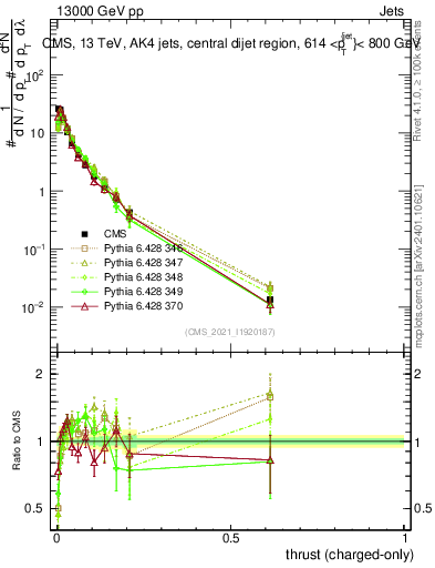 Plot of j.thrust.c in 13000 GeV pp collisions