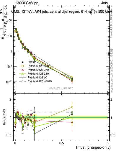 Plot of j.thrust.c in 13000 GeV pp collisions