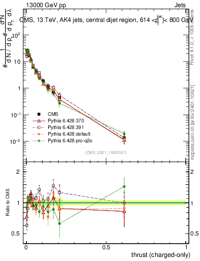 Plot of j.thrust.c in 13000 GeV pp collisions