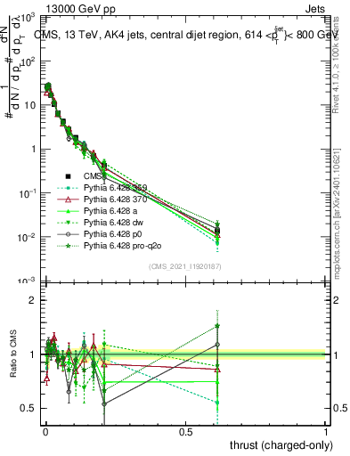 Plot of j.thrust.c in 13000 GeV pp collisions