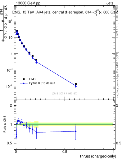 Plot of j.thrust.c in 13000 GeV pp collisions
