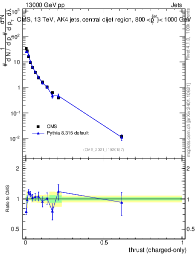 Plot of j.thrust.c in 13000 GeV pp collisions