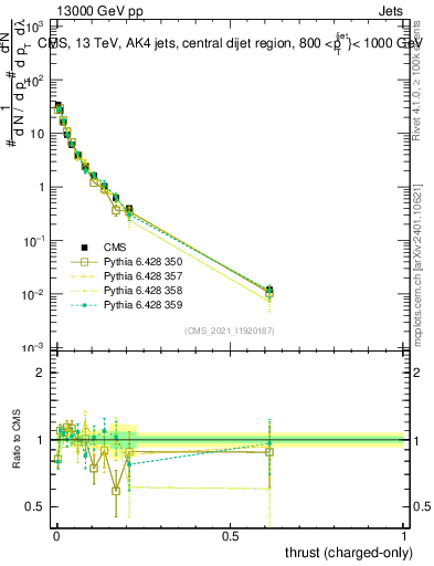 Plot of j.thrust.c in 13000 GeV pp collisions