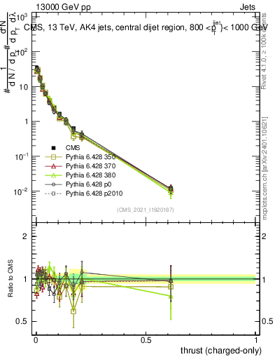 Plot of j.thrust.c in 13000 GeV pp collisions
