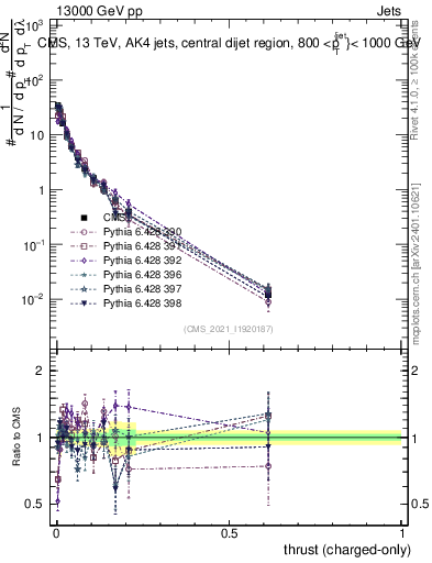 Plot of j.thrust.c in 13000 GeV pp collisions