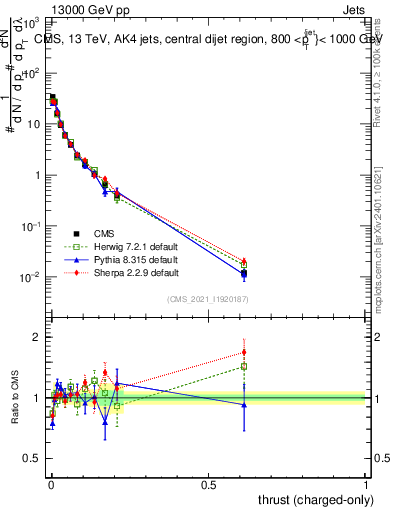 Plot of j.thrust.c in 13000 GeV pp collisions