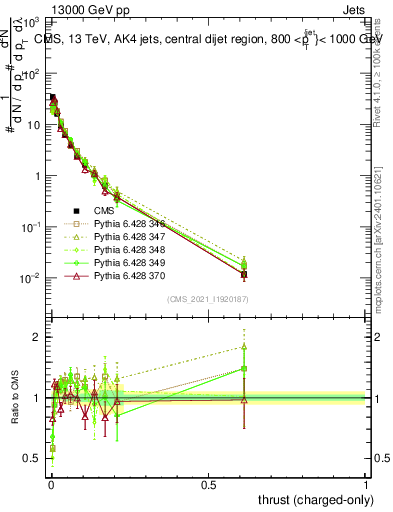 Plot of j.thrust.c in 13000 GeV pp collisions