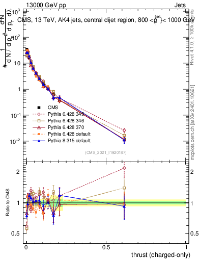 Plot of j.thrust.c in 13000 GeV pp collisions