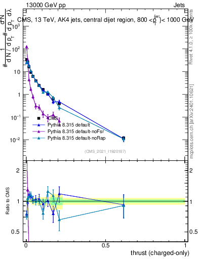 Plot of j.thrust.c in 13000 GeV pp collisions